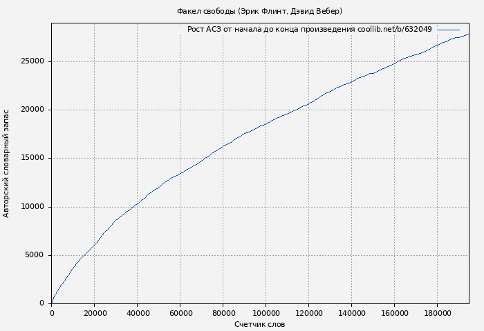Рост АСЗ книги № 632049: Факел свободы (Эрик Флинт)