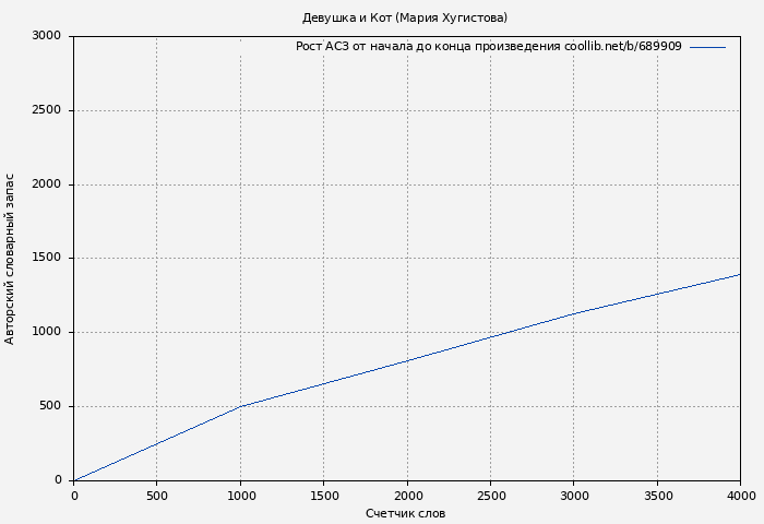 Рост АСЗ книги № 689909: Девушка и Кот (Мария Хугистова)