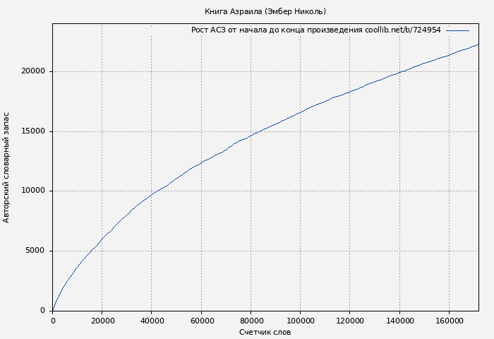Рост АСЗ книги № 724954: Книга Азраила (Эмбер Николь)