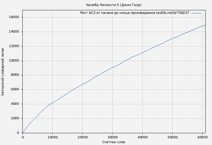 Рост АСЗ книги № 758237: Калибр Личности 5 (Джон Голд)