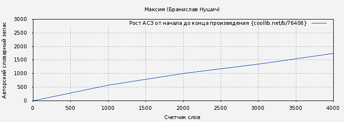 Рост АСЗ книги № 76406: Максим (Бранислав Нушич)