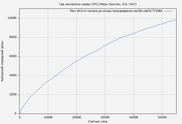 Рост АСЗ книги № 773484: Где кончаются нервы (ЛП) (Мари Секстон)
