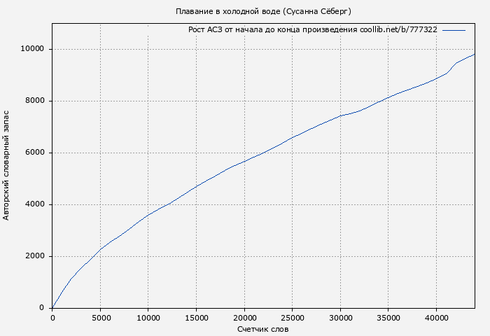 Рост АСЗ книги № 777322: Плавание в холодной воде (Сусанна Сёберг)