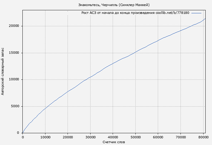 Рост АСЗ книги № 778180: Знакомьтесь, Черчилль (Синклер Маккей)