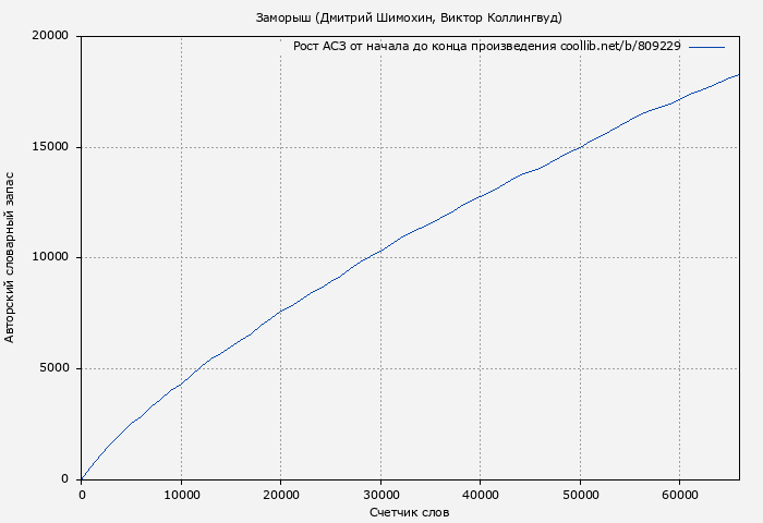 Рост АСЗ книги № 809229: Заморыш (Дмитрий Шимохин)