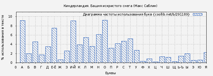 Диаграма использования букв книги № 291189: Киндерландия. Башня искристого снега (Макс Саблин)