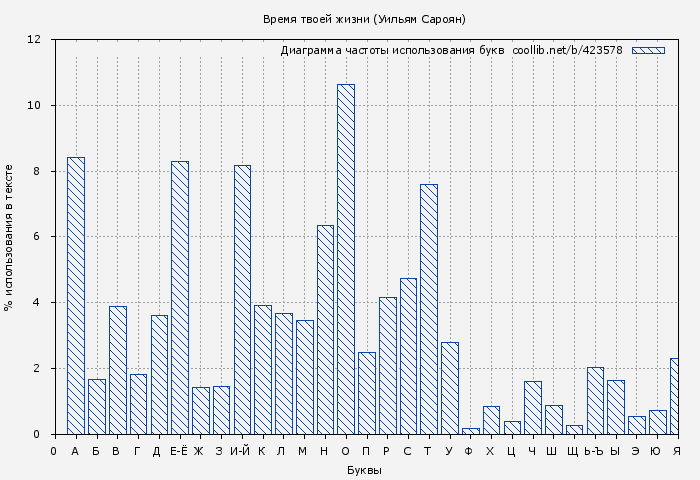Диаграма использования букв книги № 423578: Время твоей жизни (Уильям Сароян)
