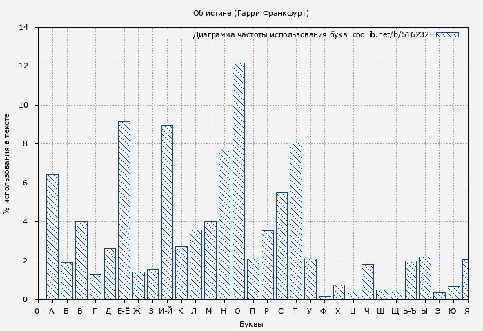 Диаграма использования букв книги № 516232: Об истине (Гарри Франкфурт)