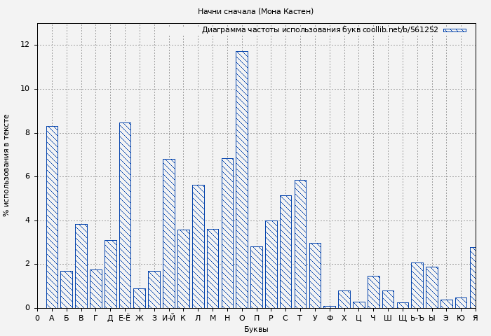 Диаграма использования букв книги № 561252: Начни сначала (Мона Кастен)
