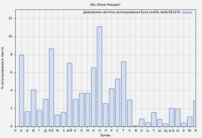 Диаграма использования букв книги № 561676: Айс (Инка Минден)