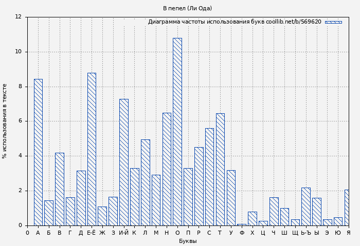 Диаграма использования букв книги № 569620: В пепел (Юлия (Ли) Ода)