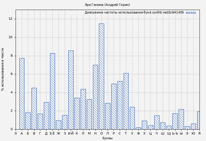 Диаграма использования букв книги № 641405: Эра Генома (Андрей Горин)