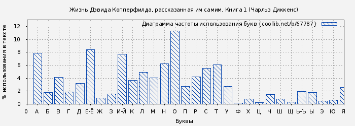 Диаграма использования букв книги № 67787: Жизнь Дэвида Копперфилда, рассказанная им самим. Книга 1 (Чарльз Диккенс)