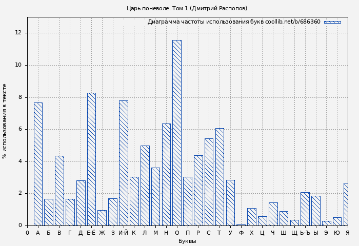 Диаграма использования букв книги № 686360: Царь поневоле. Том 1 (Дмитрий Распопов)