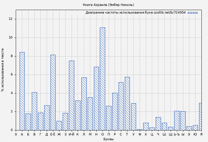 Диаграма использования букв книги № 724954: Книга Азраила (Эмбер Николь)
