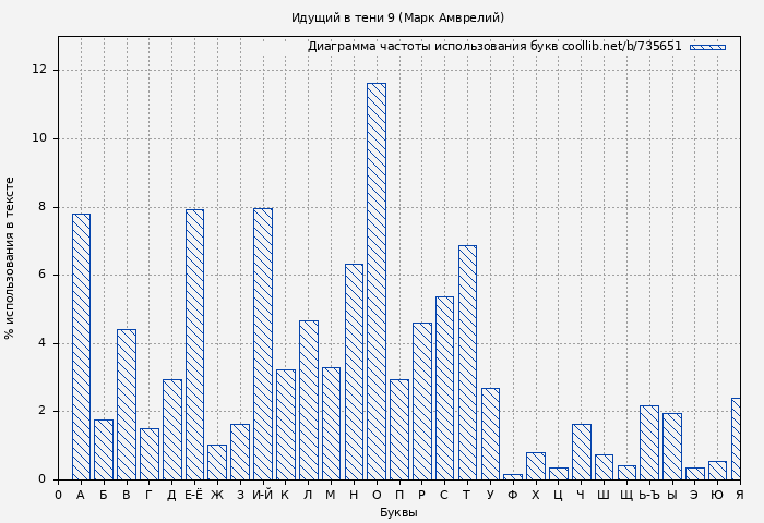 Диаграма использования букв книги № 735651: Идущий в тени 9 (Марк Амврелий)