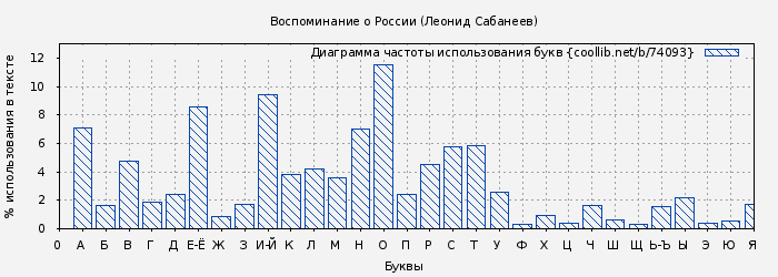 Диаграма использования букв книги № 74093: Воспоминание о России (Леонид Сабанеев)