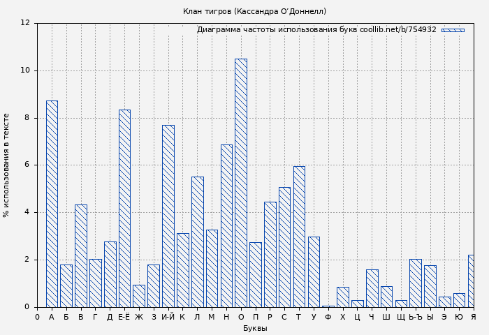 Диаграма использования букв книги № 754932: Клан тигров (Кассандра О’Доннелл)