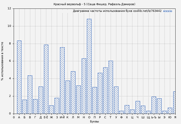 Диаграма использования букв книги № 763442: Красный вервольф - 5 (Саша Фишер)
