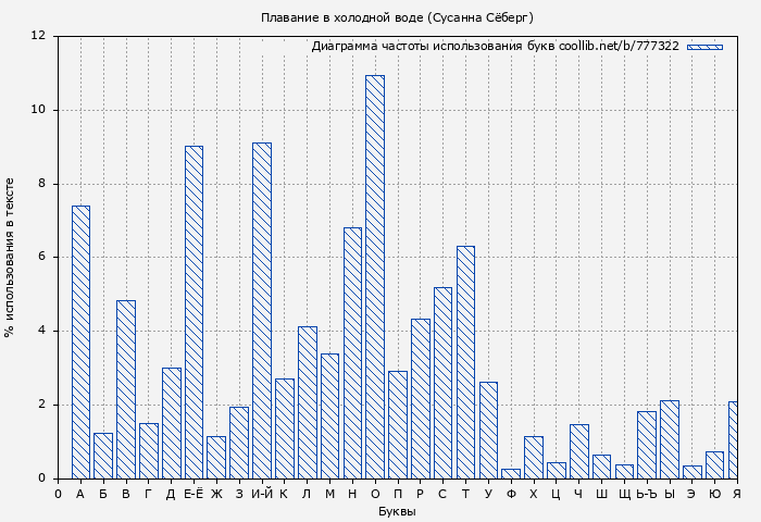 Диаграма использования букв книги № 777322: Плавание в холодной воде (Сусанна Сёберг)