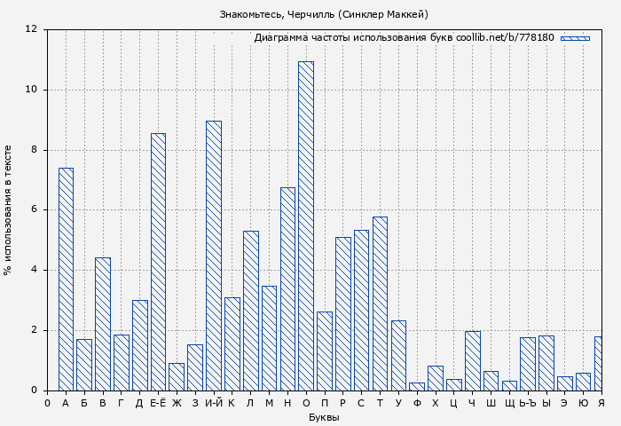Диаграма использования букв книги № 778180: Знакомьтесь, Черчилль (Синклер Маккей)