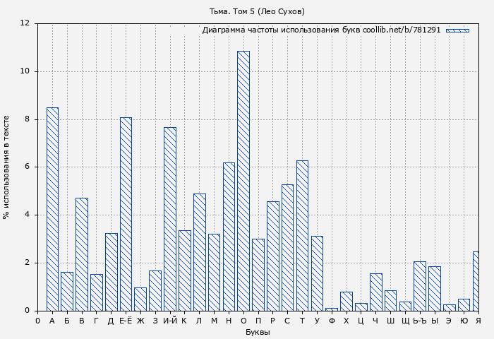 Диаграма использования букв книги № 781291: Тьма. Том 5 (Лео Сухов)