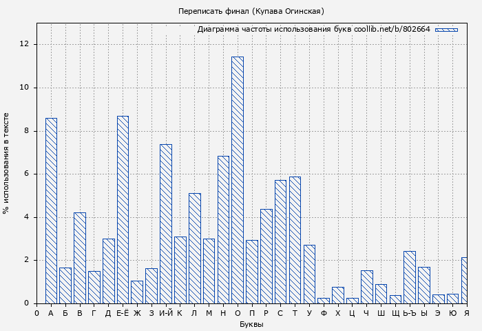 Диаграма использования букв книги № 802664: Переписать финал (Купава Огинская)