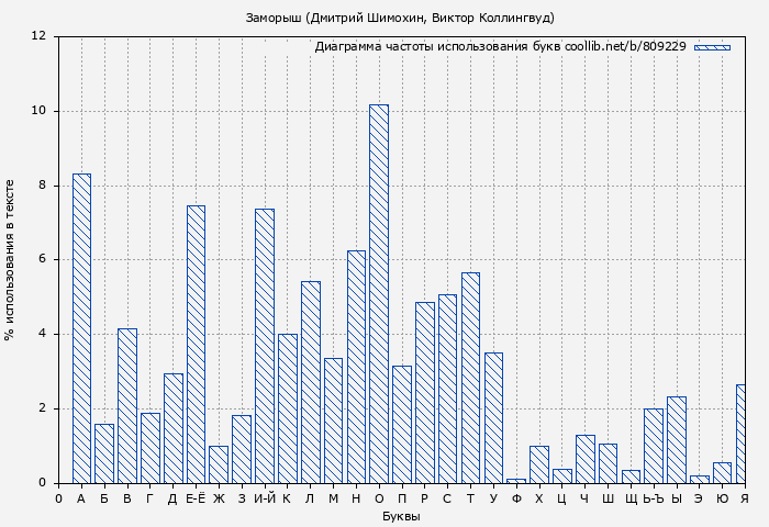 Диаграма использования букв книги № 809229: Заморыш (Дмитрий Шимохин)