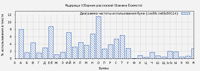 Диаграма использования букв книги № 99114: Ящерица (Сборник рассказов) (Банана Ёсимото)