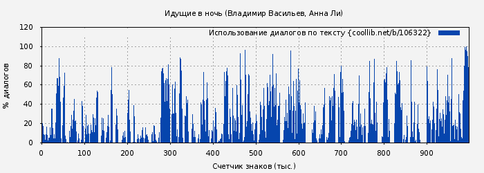 Использование диалогов по тексту книги № 106322: Идущие в ночь (Владимир Васильев)
