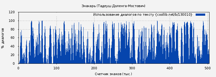 Использование диалогов по тексту книги № 130010: Знахарь (Тадеуш Доленга-Мостович)