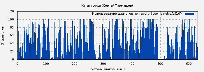 Использование диалогов по тексту книги № 1910: Катастрофа (Сергей Тармашев)