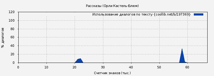 Использование диалогов по тексту книги № 197369: Рассказы (Орли Кастель-Блюм)