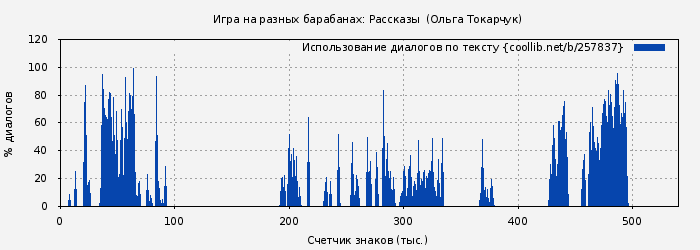 Использование диалогов по тексту книги № 257837: Игра на разных барабанах: Рассказы  (Ольга Токарчук)