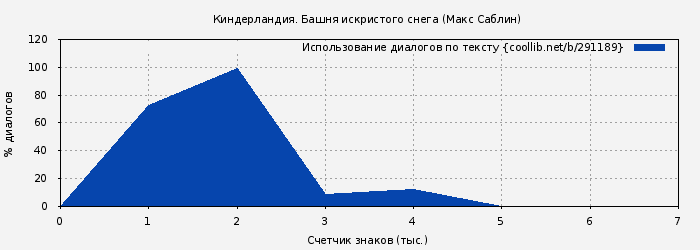 Использование диалогов по тексту книги № 291189: Киндерландия. Башня искристого снега (Макс Саблин)