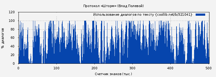Использование диалогов по тексту книги № 321041: Протокол «Шторм» (Влад Полевой)