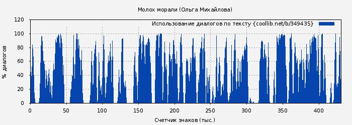 Использование диалогов по тексту книги № 349435: Молох морали (Ольга Михайлова)