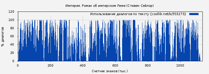 Использование диалогов по тексту книги № 353273: Империя. Роман об имперском Риме (Стивен Сейлор)