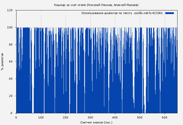 Использование диалогов по тексту книги № 422061: Кошмар за счет отеля. Лучший среди мертвых (Николай Леонов)