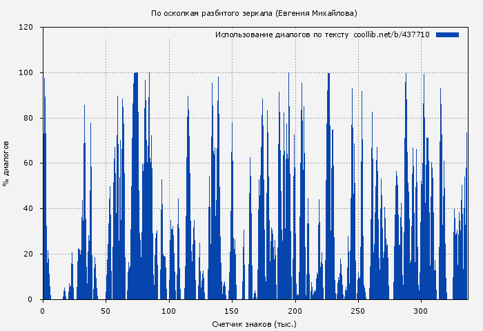Использование диалогов по тексту книги № 437710: По осколкам разбитого зеркала (Евгения Михайлова)