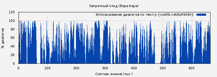 Использование диалогов по тексту книги № 45484: Запретный плод (Вера Кауи)