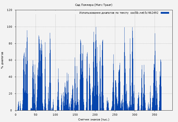 Использование диалогов по тексту книги № 462492: Сад Поммера (Матс Траат)