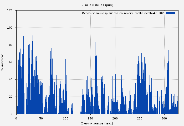 Использование диалогов по тексту книги № 475982: Тишина (Елена Стриж)