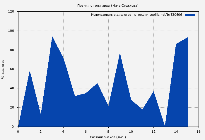 Использование диалогов по тексту книги № 530606: Премия от олигарха (Нина Стожкова)