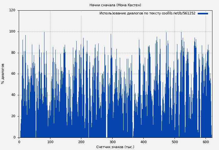 Использование диалогов по тексту книги № 561252: Начни сначала (Мона Кастен)