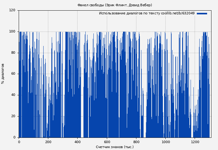 Использование диалогов по тексту книги № 632049: Факел свободы (Эрик Флинт)