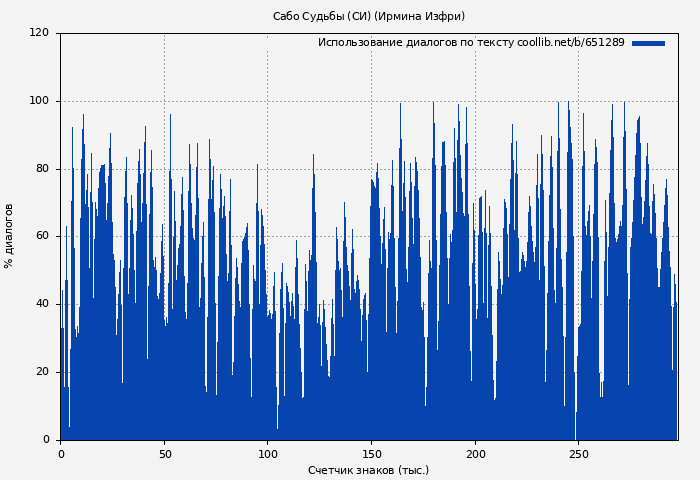 Использование диалогов по тексту книги № 651289: Сабо Судьбы (СИ) (Ирмина Изфри)
