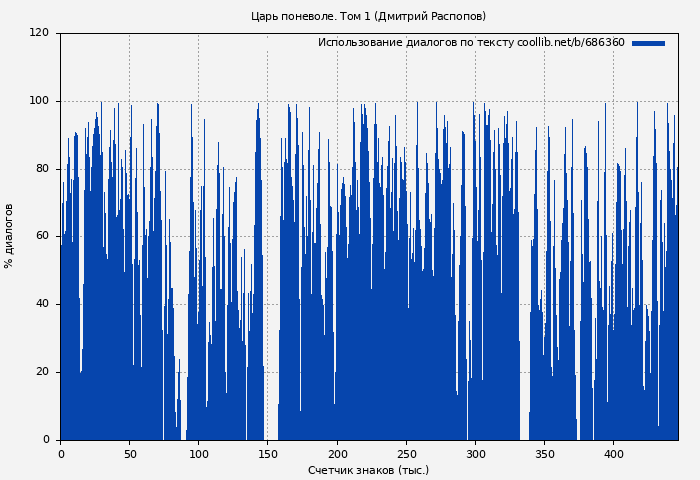 Использование диалогов по тексту книги № 686360: Царь поневоле. Том 1 (Дмитрий Распопов)