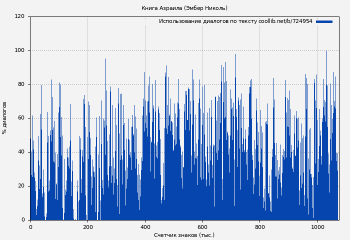 Использование диалогов по тексту книги № 724954: Книга Азраила (Эмбер Николь)
