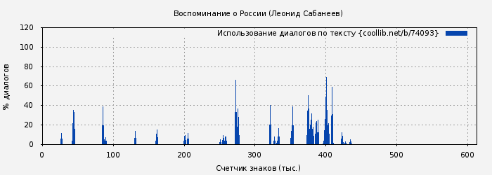 Использование диалогов по тексту книги № 74093: Воспоминание о России (Леонид Сабанеев)
